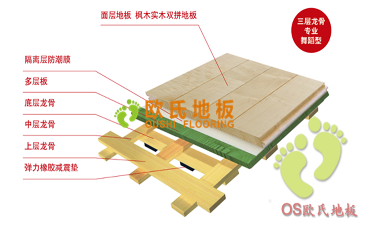 三层龙骨专业舞蹈型-地面结构