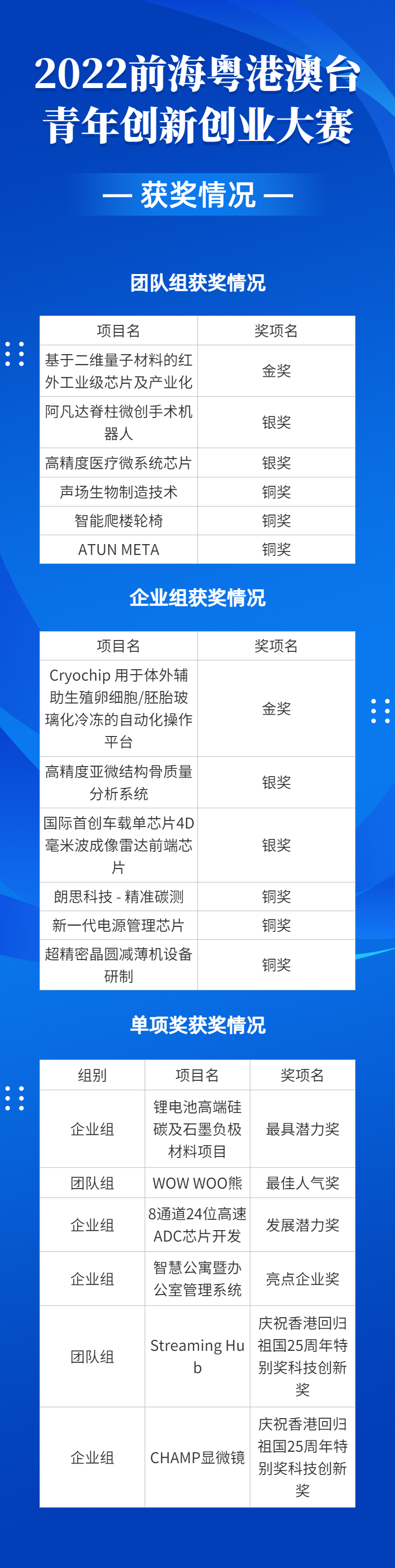 2022前海粤港澳台青年创新创业大赛总决赛完美收官,梦启团队荣获企业组铜奖和广东赛区企业组金奖(图20) 2022前海粤港澳台青年创新创业大赛总决赛完美收官,梦启团队荣获企业组铜奖和广东赛区企业组金奖(图20)